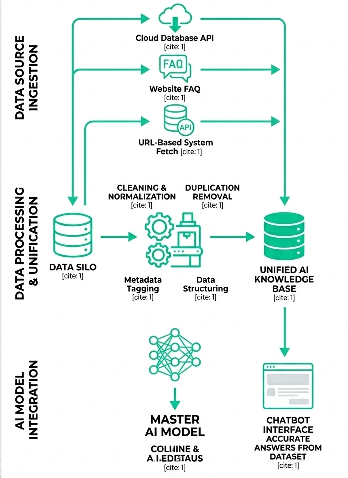 Data-Modeling-Fril-Bot